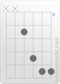 Chord diagram, F#sus4 (x,x,4,6,7,7)